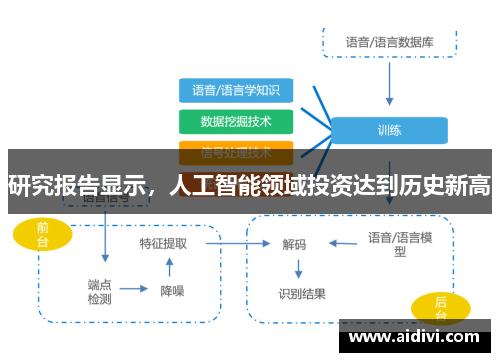 研究报告显示，人工智能领域投资达到历史新高